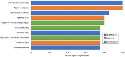 Addressing inequities and meeting needs of Indigenous communities in floodplain management